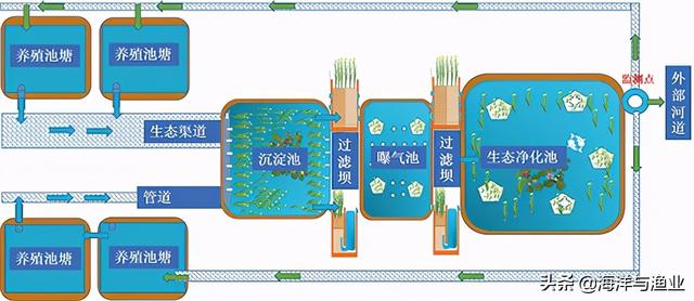 14种水产养殖尾水治理模式任选