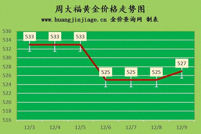 金价小幅上涨 2022年12月9日今日黄金价格及黄金回收价格多少一克