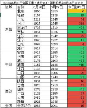 6月27日玉米价格重回1元时代