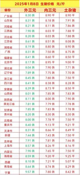 2025.1.8生猪价格一夜下跌，行情涨跌表速览