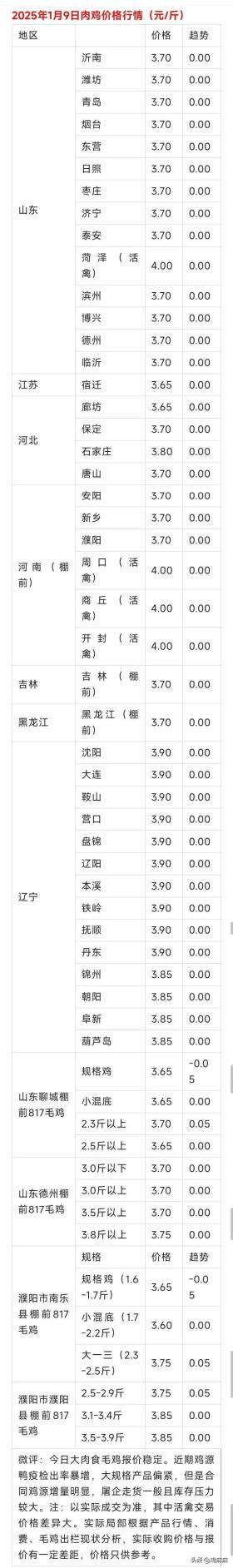 各地区肉鸡与鸡苗行情详细信息